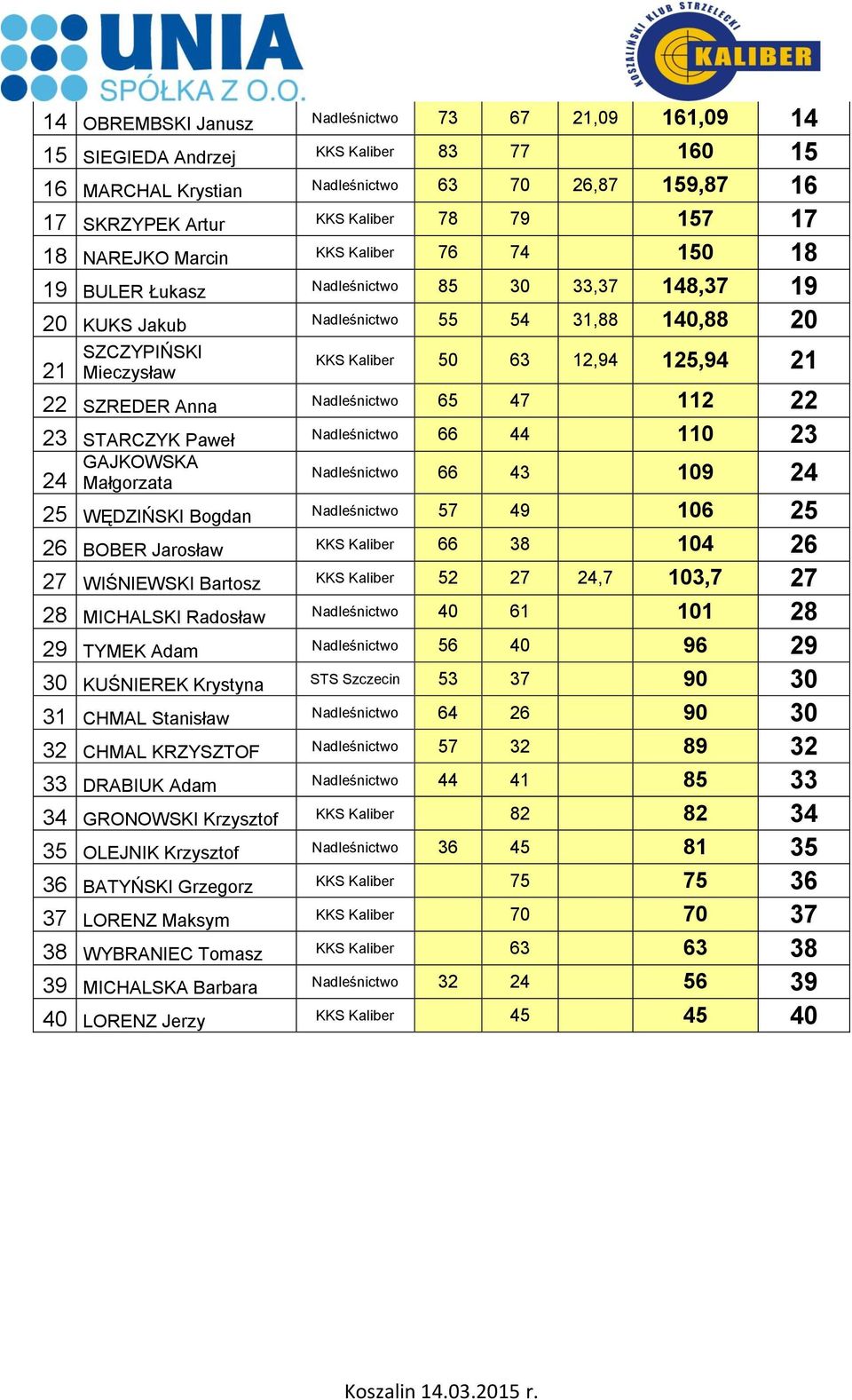 25 WĘDZIŃSKI Bogdan 57 49 106 25 26 BOBER Jarosław 66 38 104 26 27 WIŚNIEWSKI Bartosz 52 27 24,7 103,7 27 28 MICHALSKI Radosław 40 61 101 28 29 TYMEK Adam 56 40 96 29 30 KUŚNIEREK Krystyna STS