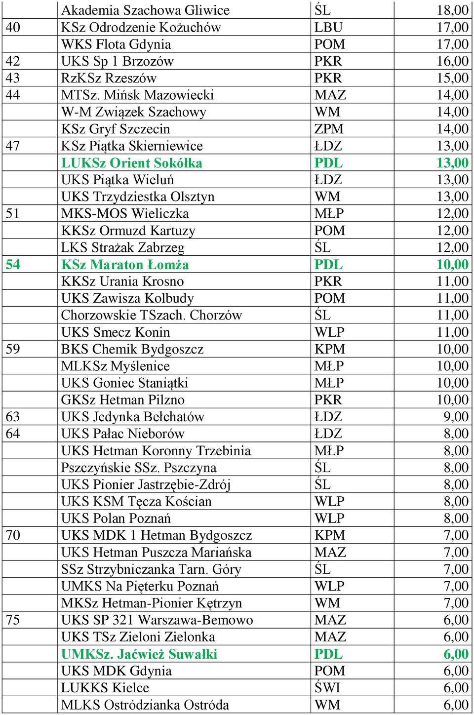 Olsztyn WM 13,00 51 MKS-MOS Wieliczka MŁP 12,00 KKSz Ormuzd Kartuzy POM 12,00 LKS Strażak Zabrzeg ŚL 12,00 54 KSz Maraton Łomża PDL 10,00 KKSz Urania Krosno PKR 11,00 UKS Zawisza Kolbudy POM 11,00