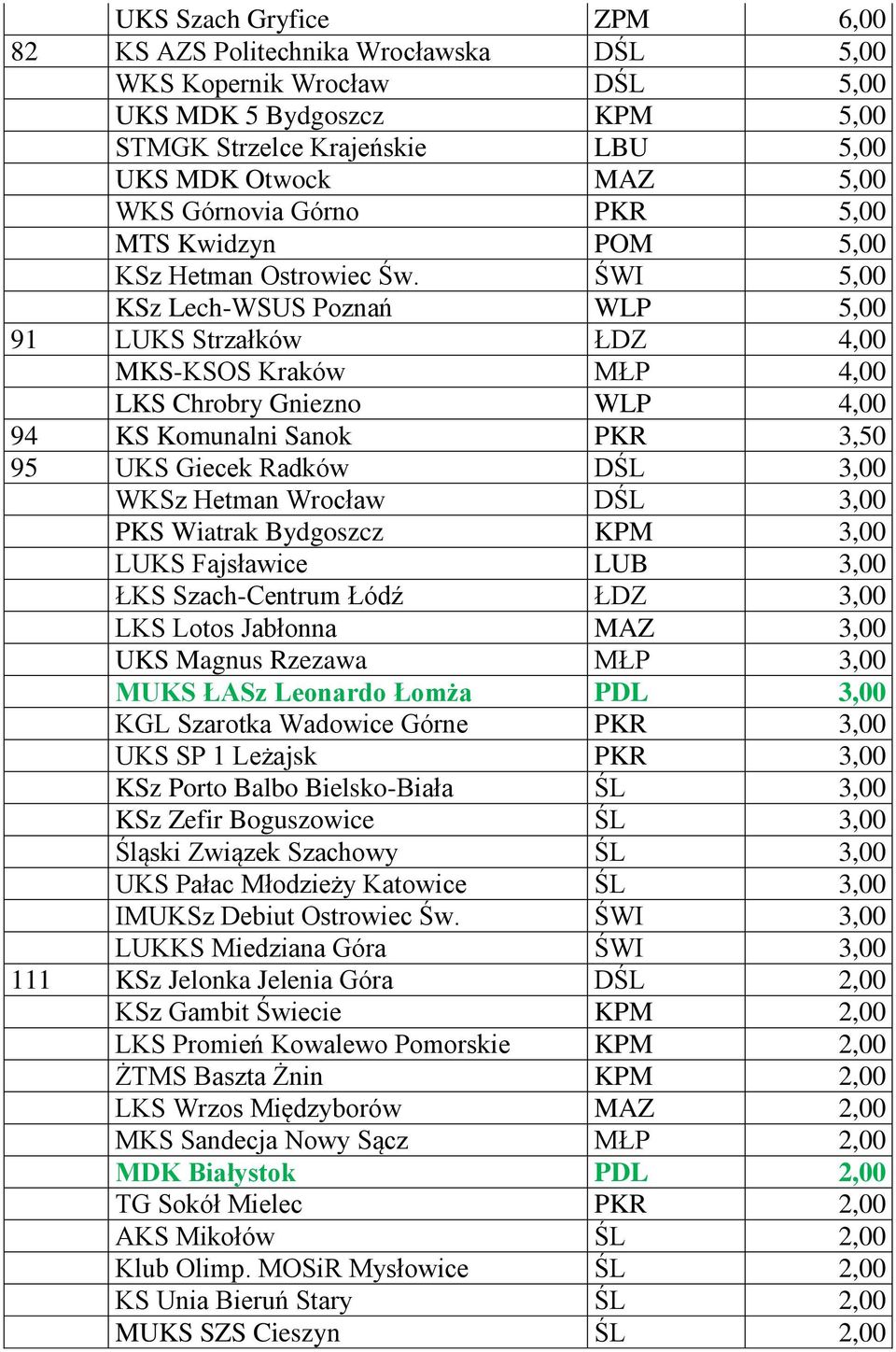 ŚWI 5,00 KSz Lech-WSUS Poznań WLP 5,00 91 LUKS Strzałków ŁDZ 4,00 MKS-KSOS Kraków MŁP 4,00 LKS Chrobry Gniezno WLP 4,00 94 KS Komunalni Sanok PKR 3,50 95 UKS Giecek Radków DŚL 3,00 WKSz Hetman