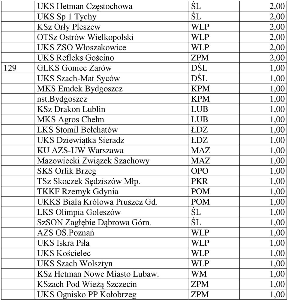 bydgoszcz KPM 1,00 KSz Drakon Lublin LUB 1,00 MKS Agros Chełm LUB 1,00 LKS Stomil Bełchatów ŁDZ 1,00 UKS Dziewiątka Sieradz ŁDZ 1,00 KU AZS-UW Warszawa MAZ 1,00 Mazowiecki Związek Szachowy MAZ 1,00