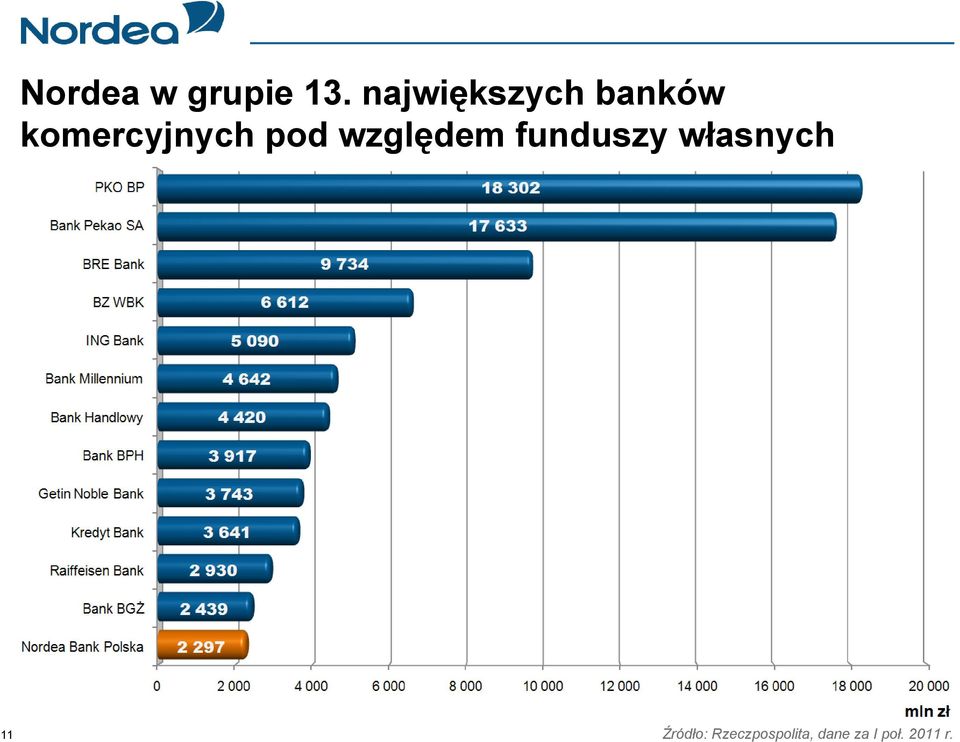 pod względem funduszy własnych 11