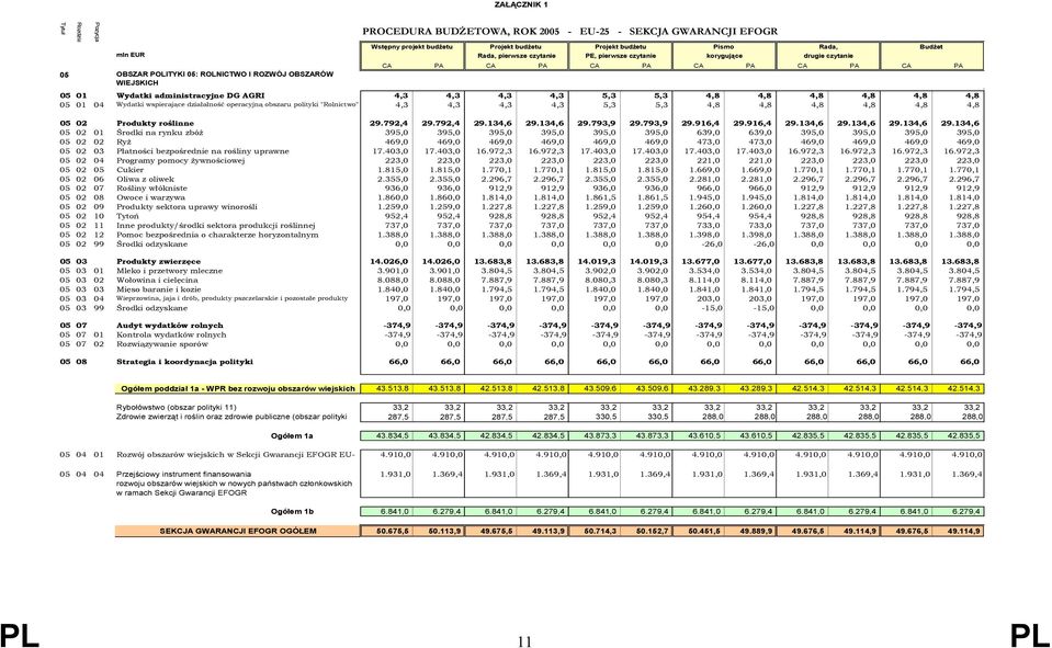4,3 4,3 4,3 5,3 5,3 4,8 4,8 4,8 4,8 4,8 4,8 05 01 04 Wydatki wspierające działałność operacyjną obszaru polityki "Rolnictwo" 4,3 4,3 4,3 4,3 5,3 5,3 4,8 4,8 4,8 4,8 4,8 4,8 05 02 Produkty roślinne 29.