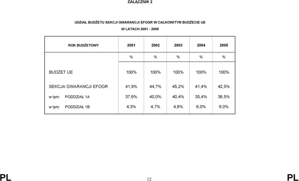 100% 100% 100% 100% SEKCJA GWARANCJI EFOGR w tym: PODDZIAŁ 1A w tym: PODDZIAŁ 1B