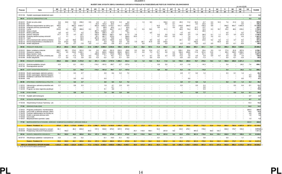 01 WYDATKI ADMINISTRACYJNE - - - - - - - - - - - - - - - - - - - - - - - - - 3,2 3,2 05 02 01 Środki na rynku zbóż 6,4 33,6 13,6 236,0 0,6 0,0-3,1 127,9 0,3 4,4-1,3 6,0-104,2-0,1 45,5 11,2 32,5-0,7