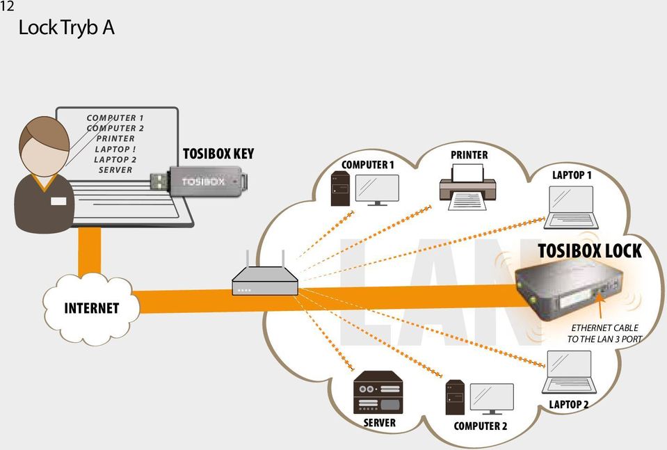 LAPTOP 2 SERVER TOSIBOX KEY COMPUTER 1 PRINTER