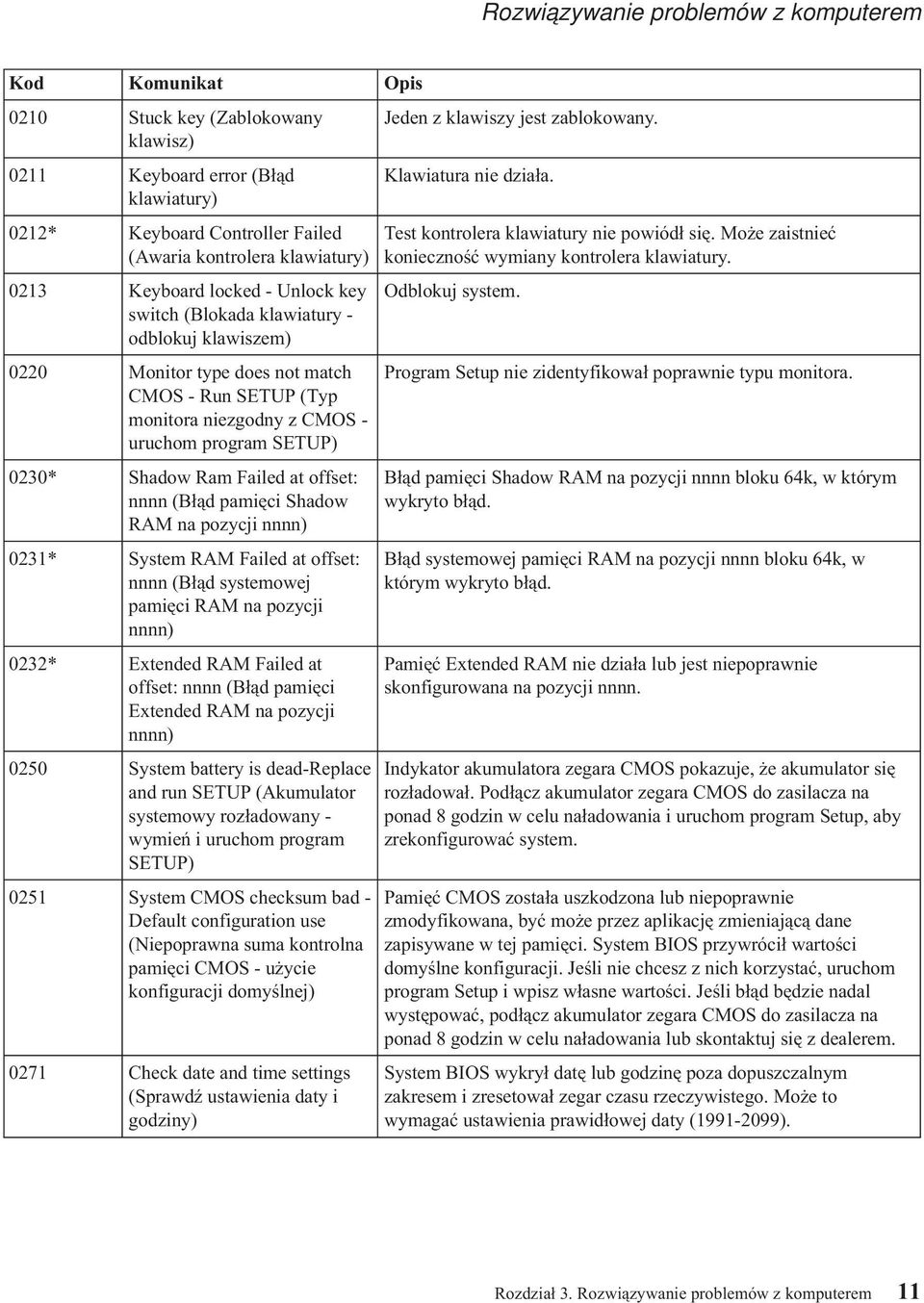 Ram Failed at offset: nnnn (Błąd pamięci Shadow RAM na pozycji nnnn) 0231* System RAM Failed at offset: nnnn (Błąd systemowej pamięci RAM na pozycji nnnn) 0232* Extended RAM Failed at offset: nnnn