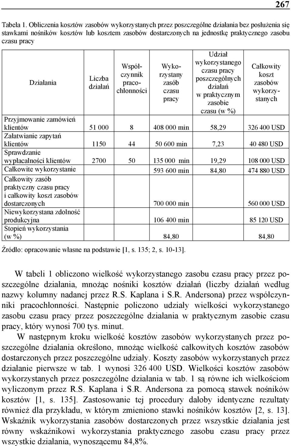 Działania Liczba działań Współczynnik pracochłonności Wykorzystany zasób czasu pracy Udział wykorzystanego czasu pracy poszczególnych działań w praktycznym zasobie czasu (w %) Całkowity koszt zasobów