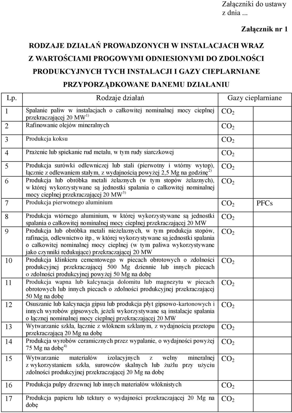 1 Lp. Rodzaje działań Gazy cieplarniane 1 Spalanie paliw w instalacjach o całkowitej nominalnej mocy cieplnej przekraczającej 20 MW 1) 2 Rafinowanie olejów mineralnych 3 Produkcja koksu 4 Prażenie