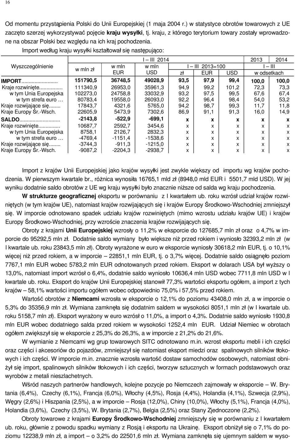 Import według kraju wysyłki kształtował się następująco: I III 2014 2013 2014 Wyszczególnienie w mln w mln I III 2013=100 I III w mln zł EUR USD zł EUR USD w odsetkach IMPORT.