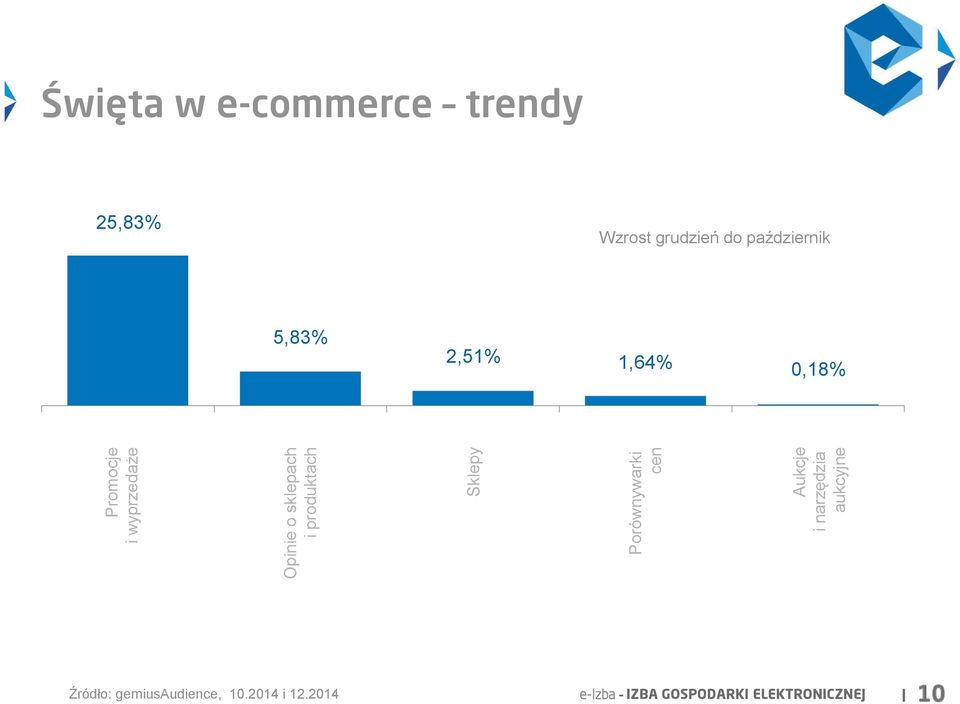 trendy 25,83% Wzrost grudzień do październik 5,83% 2,51% 1,64% 0,18%