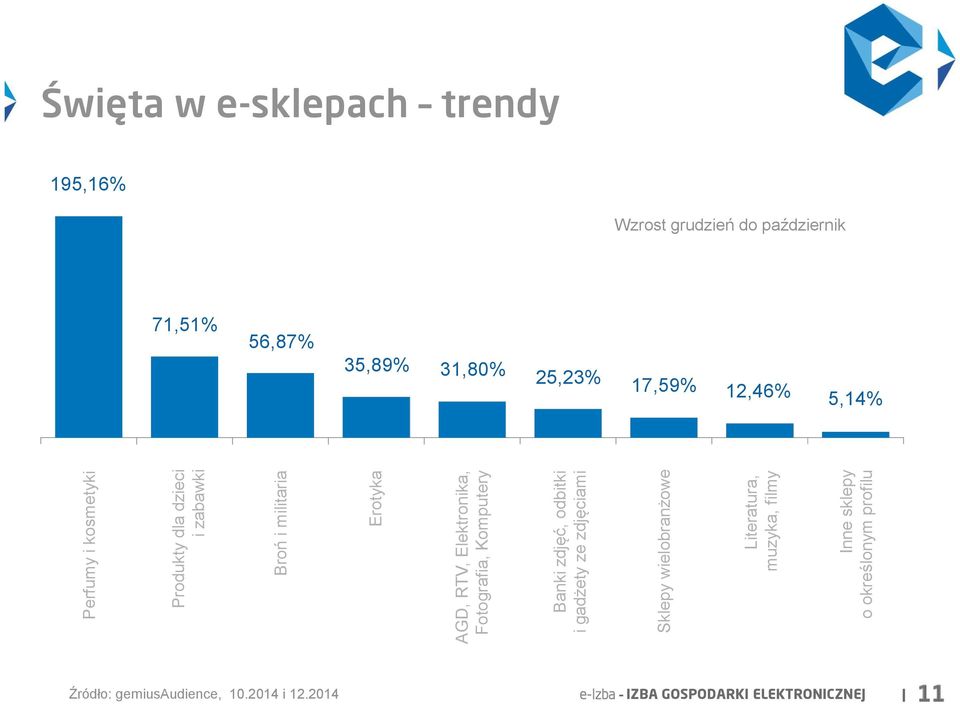 o określonym profilu Święta w e-sklepach trendy 195,16% Wzrost grudzień do październik 71,51% 56,87% 35,89%