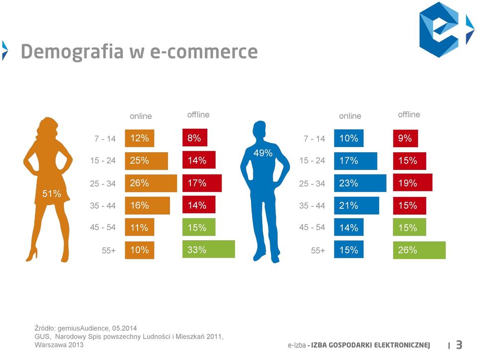 15% 45-54 14% 15% 55+ 10% 33% 55+ 15% 26% Źródło: gemiusaudience, 05.