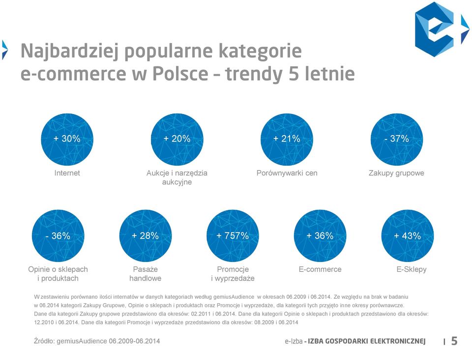 Ze względu na brak w badaniu w 06.2014 kategorii Zakupy Grupowe, Opinie o sklepach i produktach oraz Promocje i wyprzedaże, dla kategorii tych przyjęto inne okresy porównawcze.