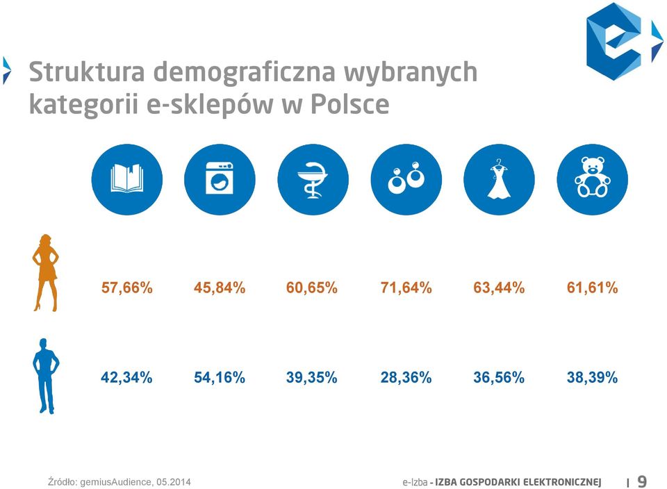 42,34% 54,16% 39,35% 28,36% 36,56% 38,39% Źródło: