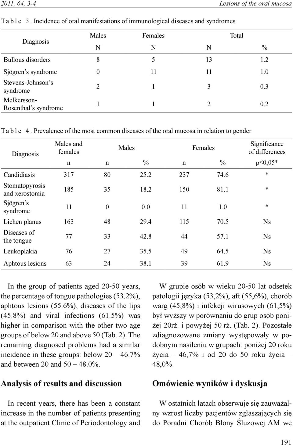 Prevalence of the most common diseases of the oral mucosa in relation to gender Diagnosis Males and females Males Females Significance of differences n n % n % p 0,05* Candidiasis 317 80 25.2 237 74.