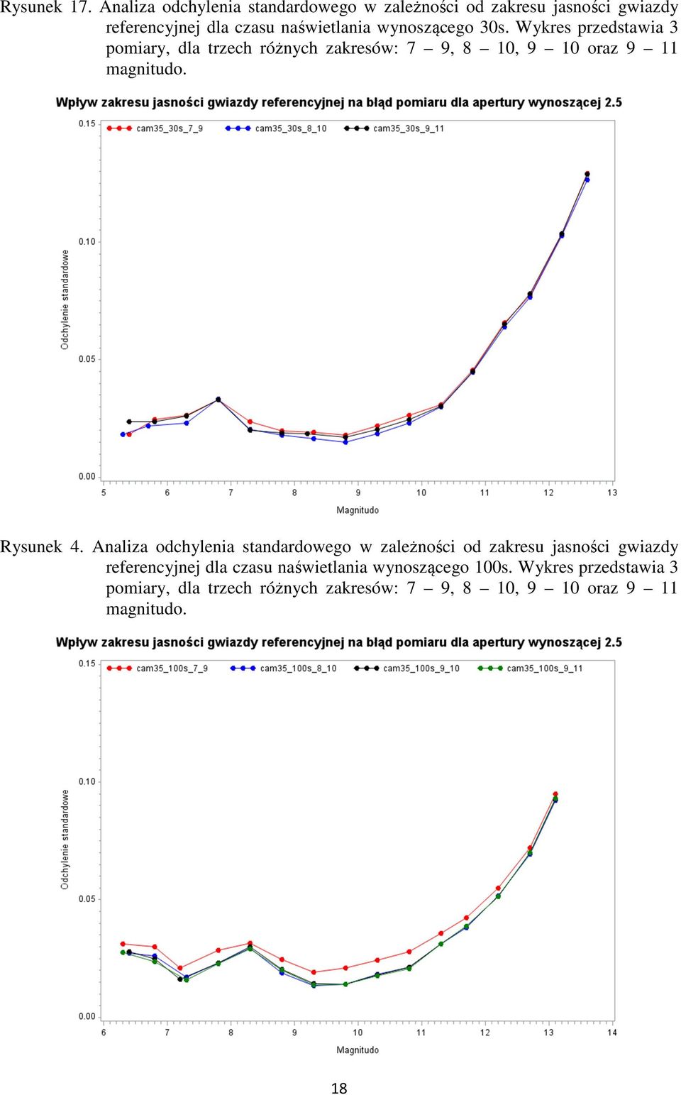 wynoszącego 30s. Wykres przedstawia 3 pomiary, dla trzech różnych zakresów: 7 9, 8 10, 9 10 oraz 9 11 magnitudo.