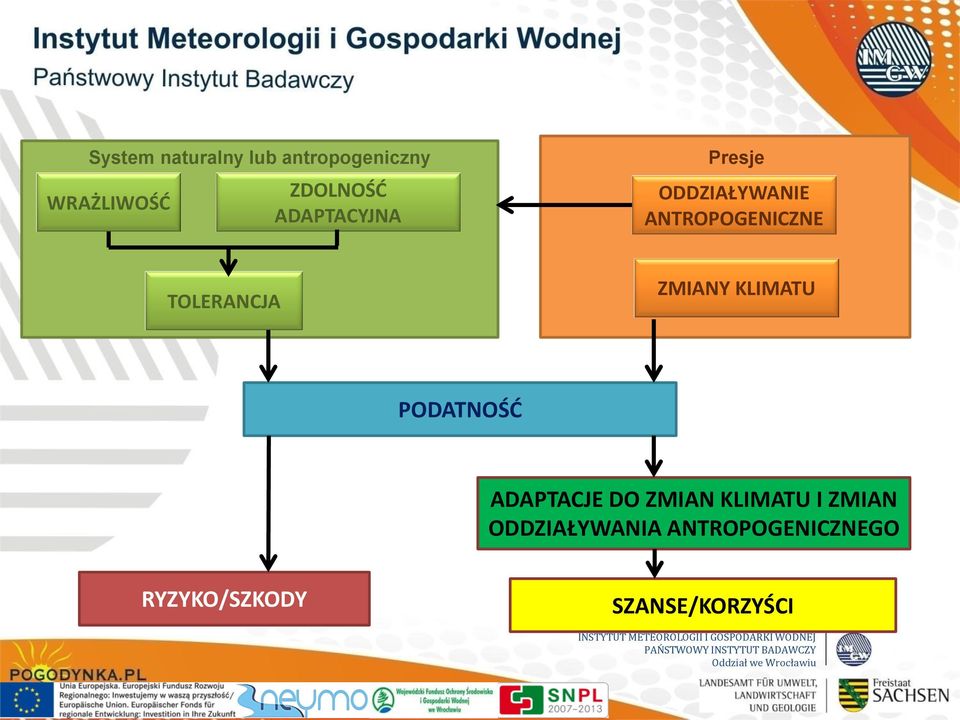 ZMIANY KLIMATU PODATNOŚĆ ADAPTACJE DO ZMIAN KLIMATU I ZMIAN