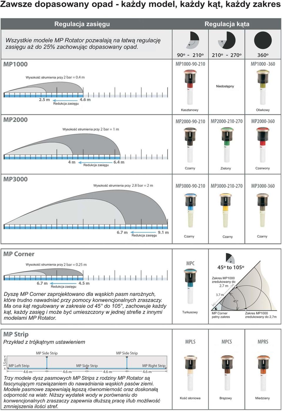 zredukowany do Dyszê MP Corner zaprojektowano dla w¹skich pas naro nych, które trudno nawadniaæ przy poocy konwencjonalnych zraszaczy.