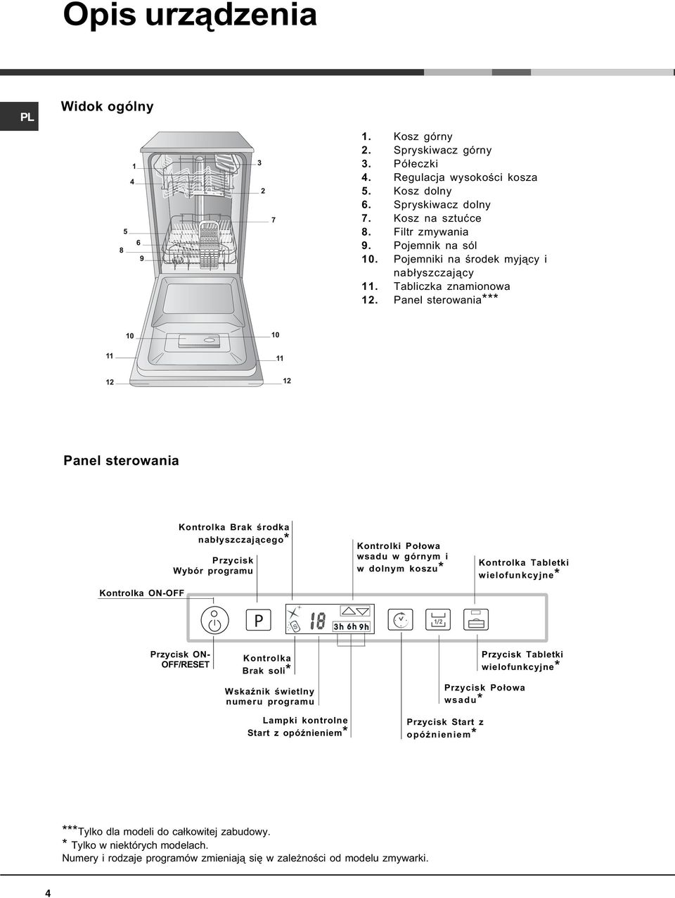 Panel sterowania*** Panel sterowania Kontrolka ON-OFF Kontrolka Brak œrodka nab³yszczaj¹cego* Przycisk Wybór programu Kontrolki Po³owa wsadu w górnym i w dolnym koszu* Kontrolka Tabletki