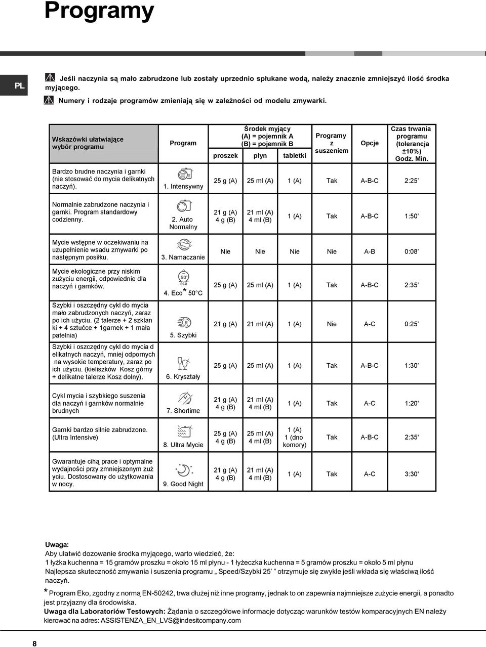 Intensywny Środek myjący (A) = pojemnik A (B) = pojemnik B proszek płyn tabletki Programy z suszeniem Opcje Czas trwania programu (tolerancja ±10%) Godz. Min.