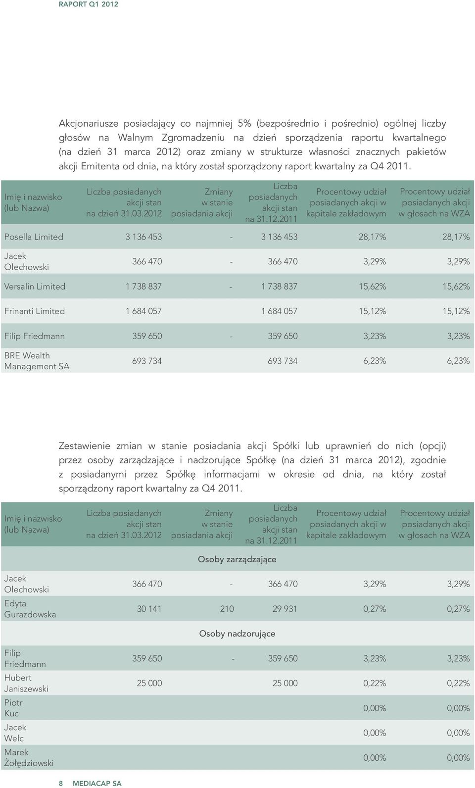 2012 Zmiany w stanie posiadania akcji Liczba posiadanych akcji stan na 31.12.2011 Procentowy udział posiadanych akcji w kapitale zakładowym Procentowy udział posiadanych akcji w głosach na WZA