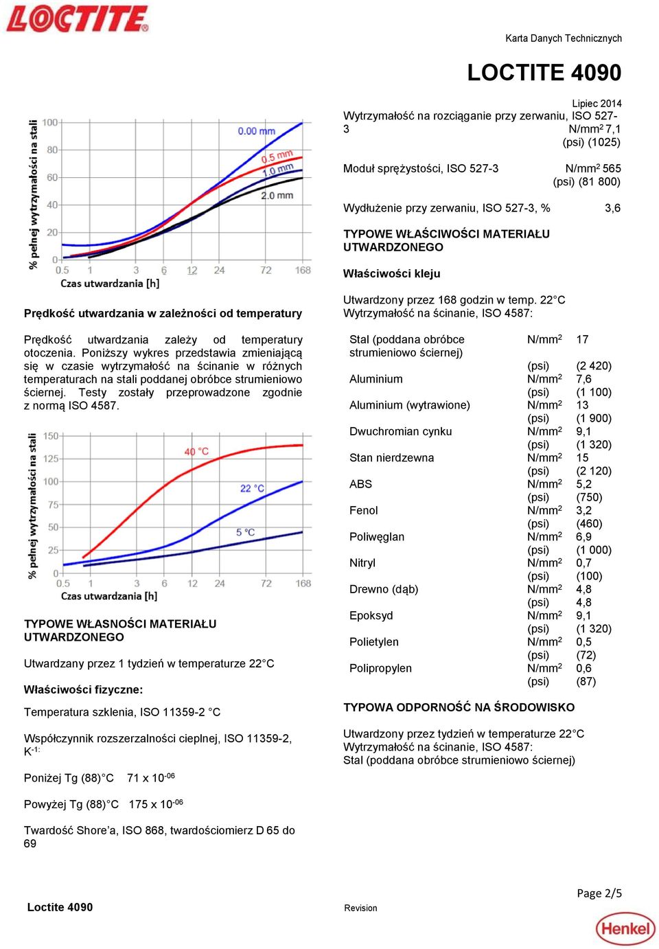 Poniższy wykres przedstawia zmieniającą się w czasie wytrzymałość na ścinanie w różnych temperaturach na stali poddanej obróbce strumieniowo ściernej.