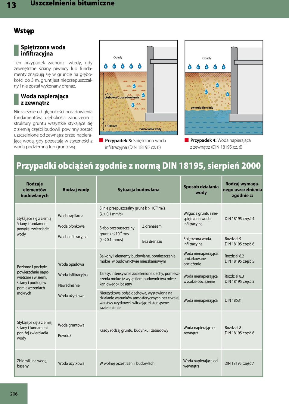 Woda napierająca z zewnątrz Niezależnie od głębokości posadowienia fundamentów, głębokości zanurzenia i struktury gruntu wszystkie stykające się z ziemią części budowli powinny zostać uszczelnione od