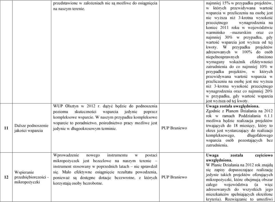 W naszym przypadku kompleksowe wsparcie to poradnictwo, pośrednictwo pracy możliwe jest jedynie w długookresowym terminie.