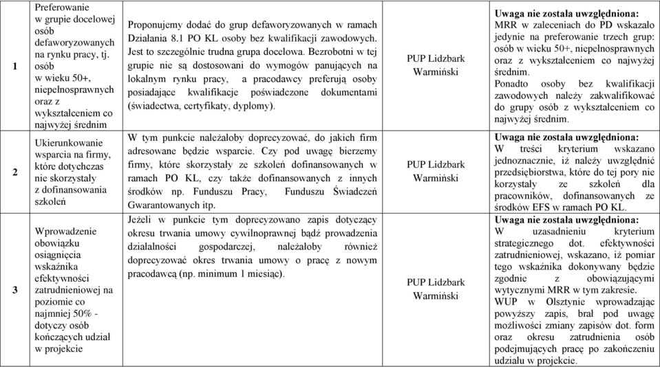 osiągnięcia wskaźnika efektywności zatrudnieniowej na poziomie co najmniej 50% - dotyczy osób kończących udział w projekcie Proponujemy dodać do grup defaworyzowanych w ramach Działania 8.