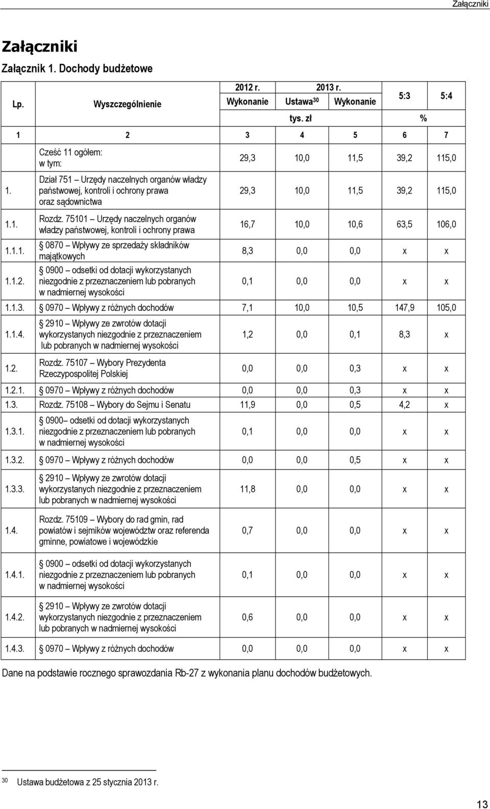 75101 Urzędy naczelnych organów władzy państwowej, kontroli i ochrony prawa 0870 Wpływy ze sprzedaży składników majątkowych 0900 odsetki od dotacji wykorzystanych niezgodnie z przeznaczeniem lub