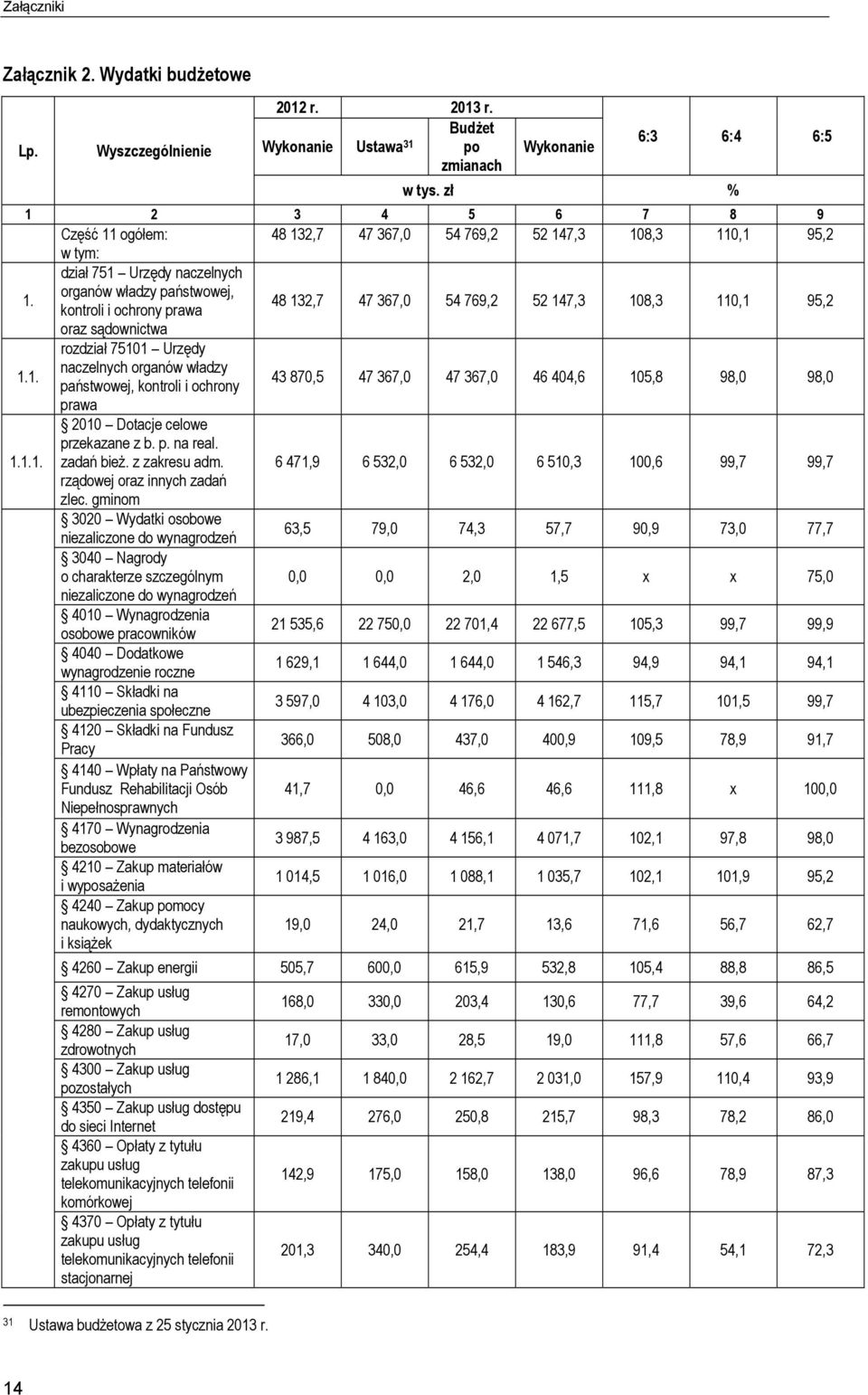 dział 751 Urzędy naczelnych organów władzy państwowej, kontroli i ochrony prawa 48 132,7 47 367,0 54 769,2 52 147,3 108,3 110,1 95,2 oraz sądownictwa 1.1. rozdział 75101 Urzędy naczelnych organów władzy państwowej, kontroli i ochrony 43 870,5 47 367,0 47 367,0 46 404,6 105,8 98,0 98,0 prawa 1.