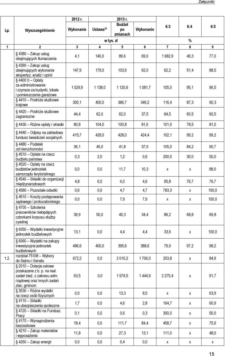 ekspertyz, analiz i opinii 4400 0 Opłaty za administrowanie i czynsze za budynki, lokale i pomieszczenia garażowe 4410 Podróże służbowe krajowe 4420 Podróże służbowe zagraniczne 4,1 140,0 89,6 69,0 1