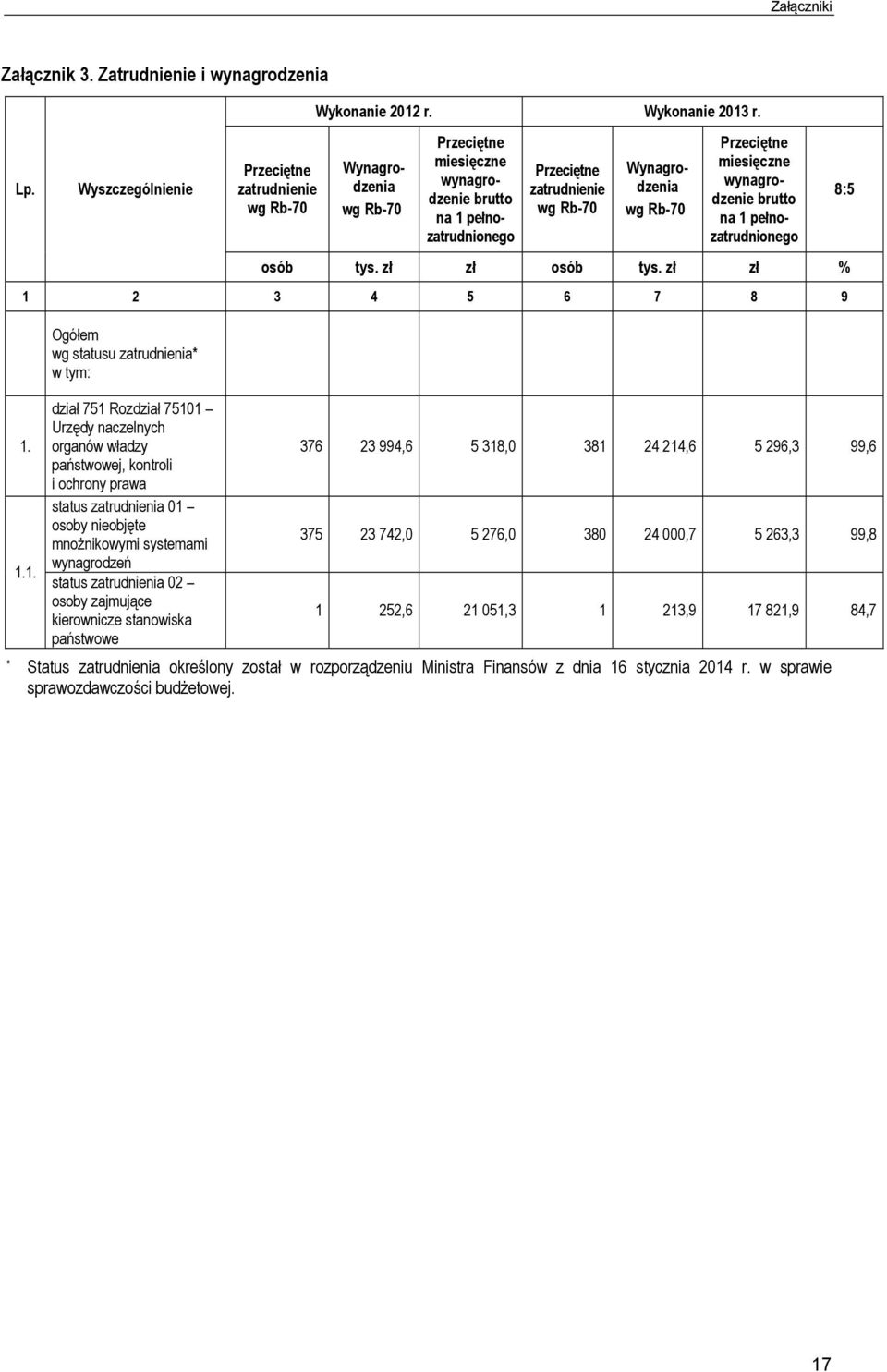 pełnozatrudnionego osób tys. zł zł osób tys. zł zł % 1 