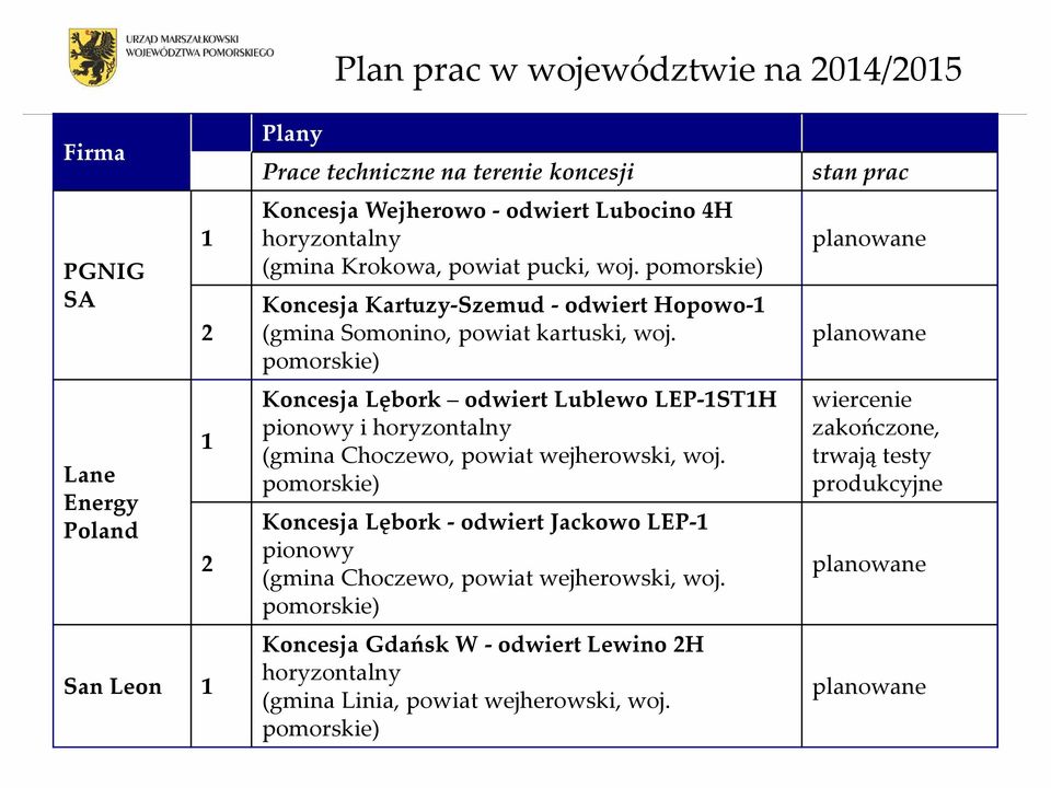 pomorskie) stan prac planowane planowane KoncesjaLębork odwiert Lublewo LEP-1ST1H wiercenie pionowy i horyzontalny zakończone, (gmina Choczewo, powiat wejherowski, woj.