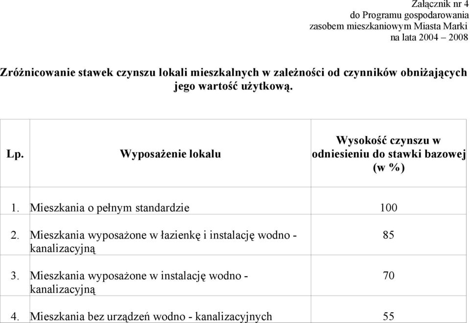 Wyposażenie lokalu Wysokość czynszu w odniesieniu do stawki bazowej (w %) 1. Mieszkania o pełnym standardzie 100 2.