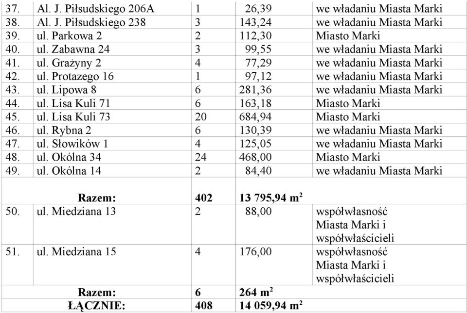 ul. Lisa Kuli 73 20 684,94 Miasto Marki 46. ul. Rybna 2 6 130,39 we władaniu Miasta Marki 47. ul. Słowików 1 4 125,05 we władaniu Miasta Marki 48. ul. Okólna 34 24 468,00 Miasto Marki 49. ul. Okólna 14 2 84,40 we władaniu Miasta Marki Razem: 402 13 795,94 m 2 50.