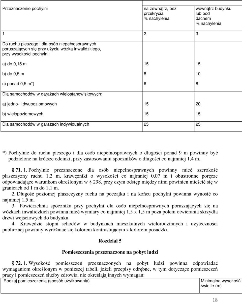 15 Dla samochodów w garaŝach indywidualnych 25 25 *) Pochylnie do ruchu pieszego i dla osób niepełnosprawnych o długości ponad 9 m powinny być podzielone na krótsze odcinki, przy zastosowaniu