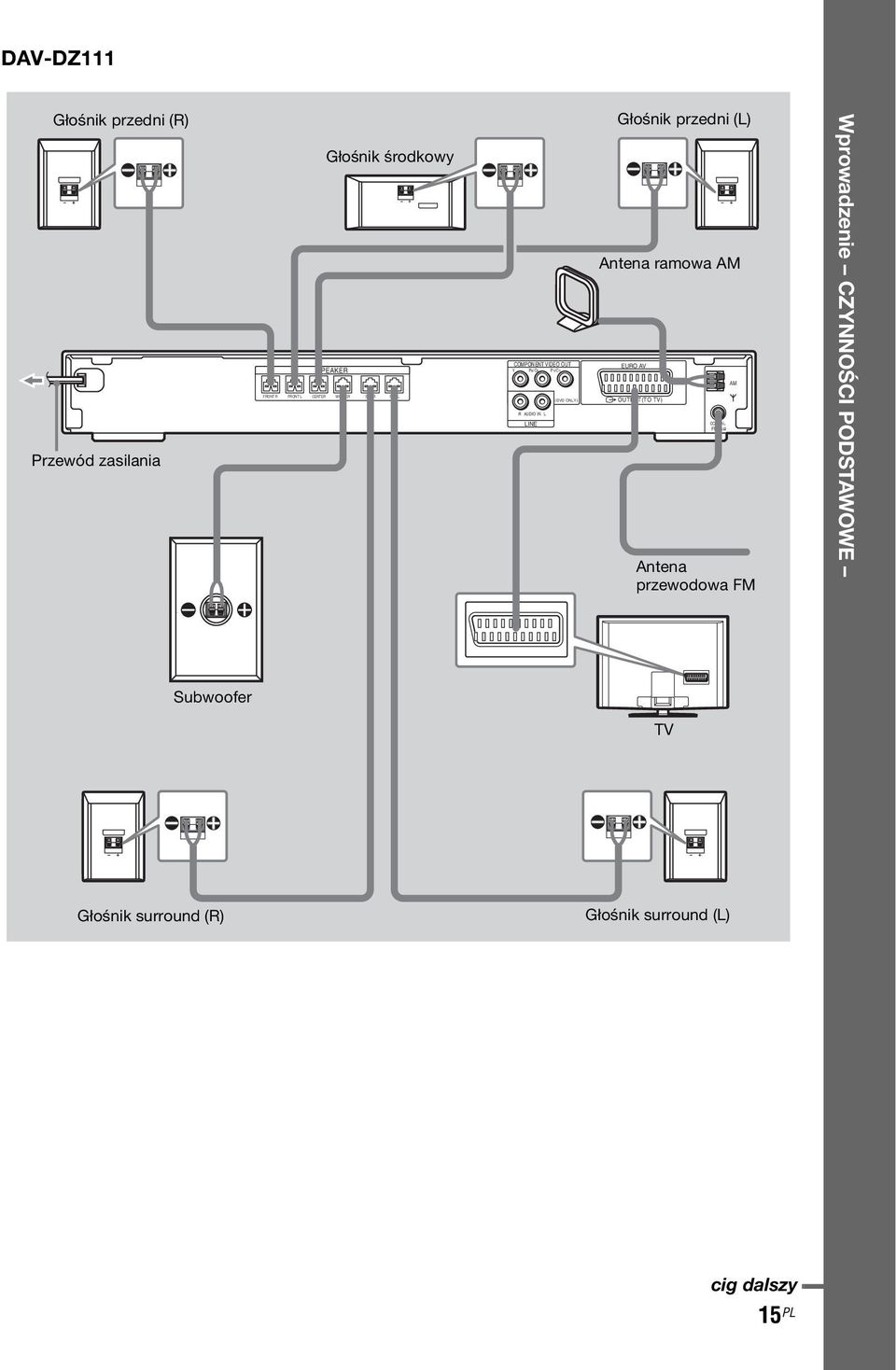 Głośnik przedni (L) Antena ramowa AM EURO AV OUTPUT(TO TV) COAXIAL FM 75 AM Antena przewodowa