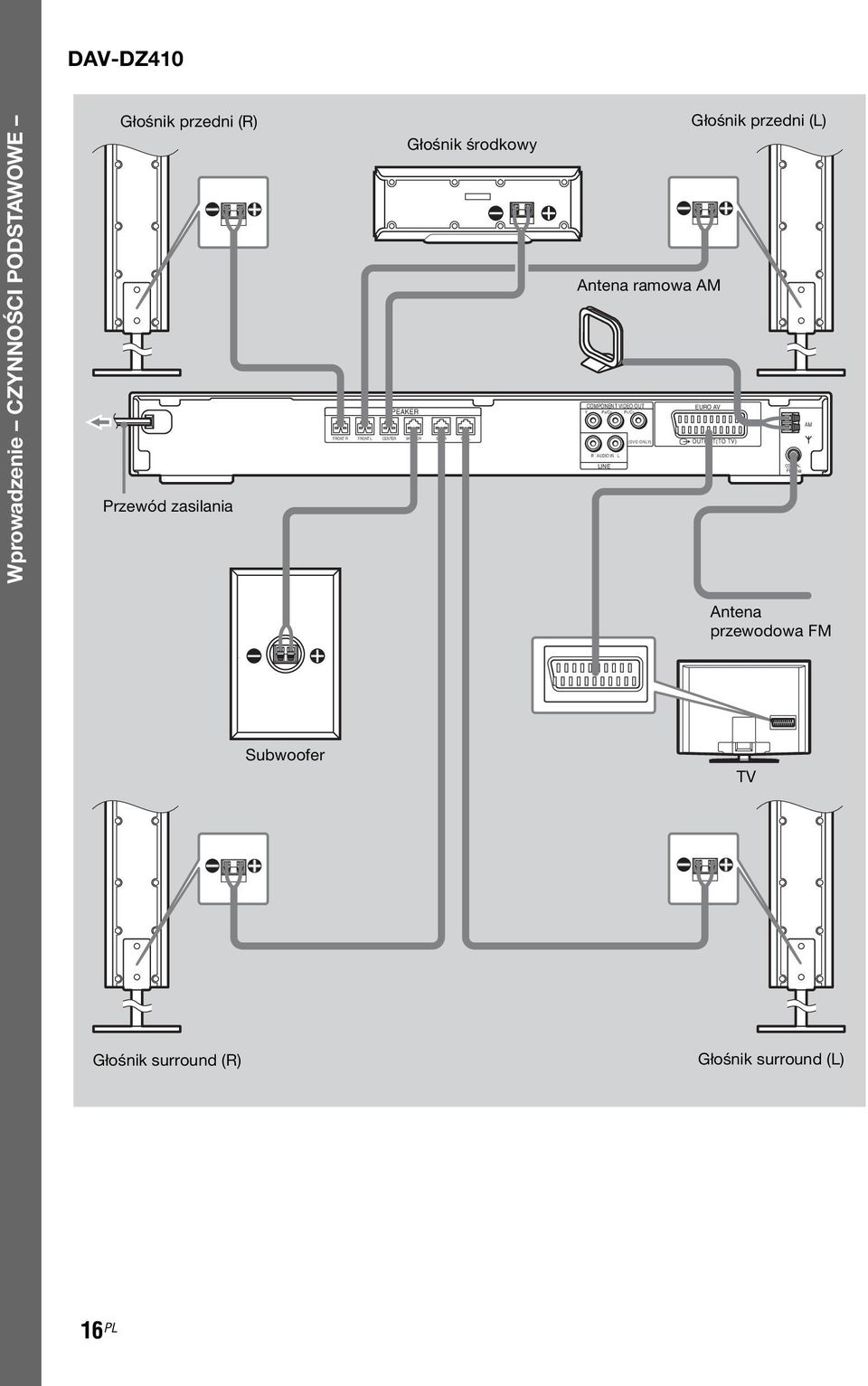 AM COMPONENT VIDEO OUT EURO AV Y PB/CB PR/CR AM (DVD ONLY) OUTPUT(TO TV) R AUDIO IN L LINE