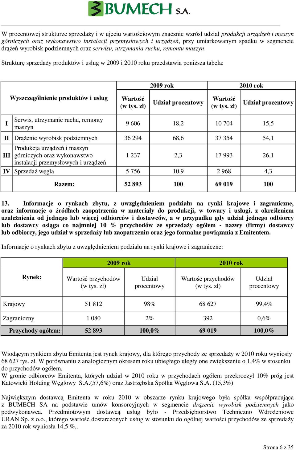 Strukturę sprzedaŝy produktów i usług w 2009 i 2010 roku przedstawia poniŝsza tabela: 2009 rok 2010 rok Wyszczególnienie produktów i usług Wartość (w tys. zł) Udział procentowy Wartość (w tys.