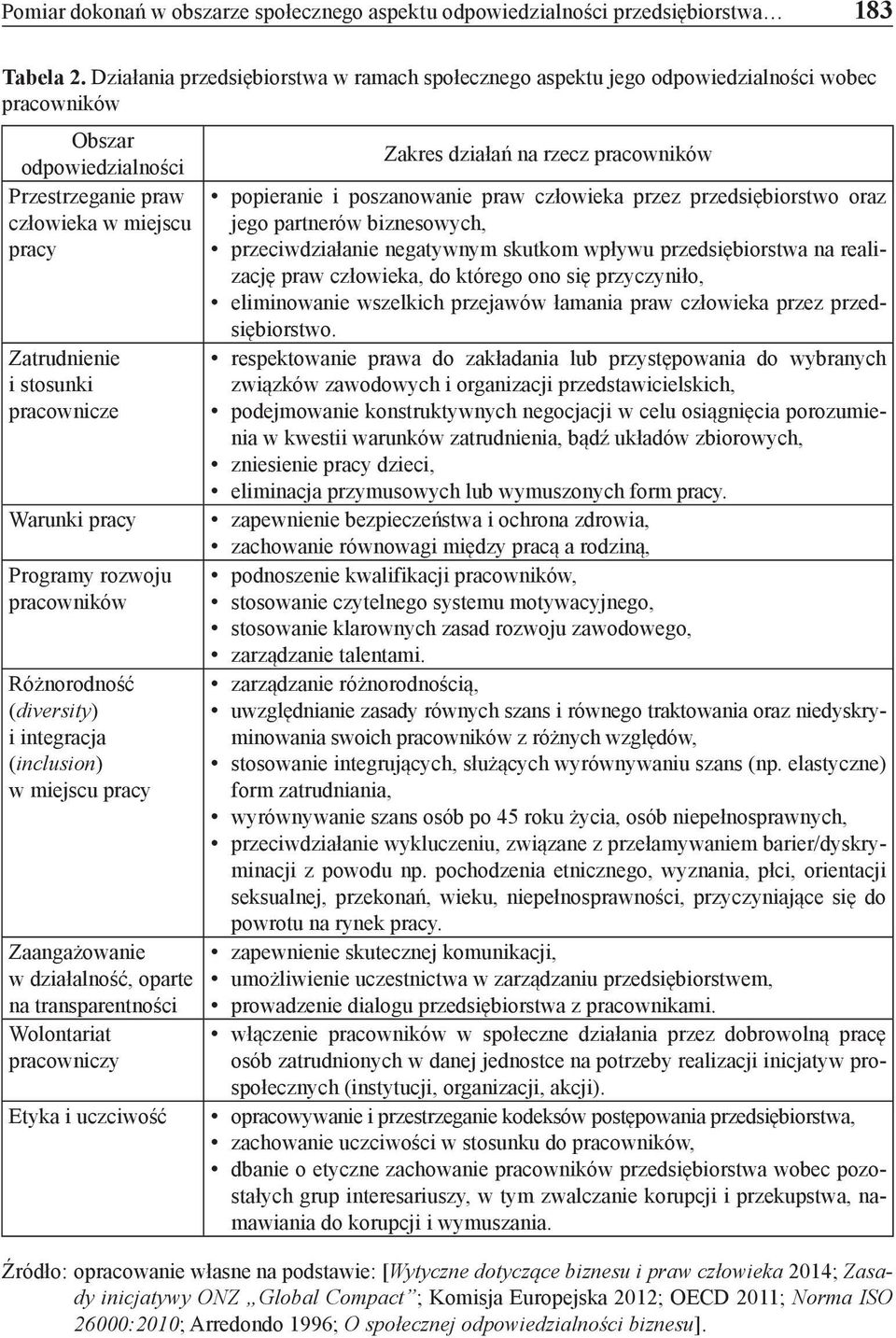 pracownicze Warunki pracy Programy rozwoju pracowników Różnorodność (diversity) i integracja (inclusion) w miejscu pracy Zaangażowanie w działalność, oparte na transparentności Wolontariat