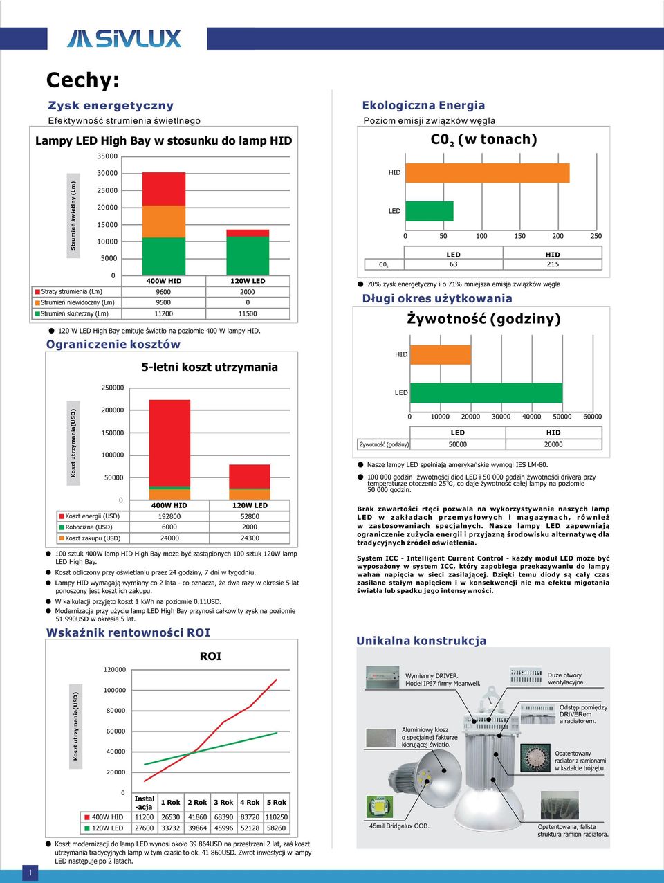 Ograniczenie kosztów Koszt utrzymania(usd) 1 sztuk 4W lamp HID High Bay mo e byæ zastπpionych 1 sztuk 12W lamp LED High Bay. Koszt obliczony przy oœwietlaniu przez 24 godziny, 7 dni w tygodniu.