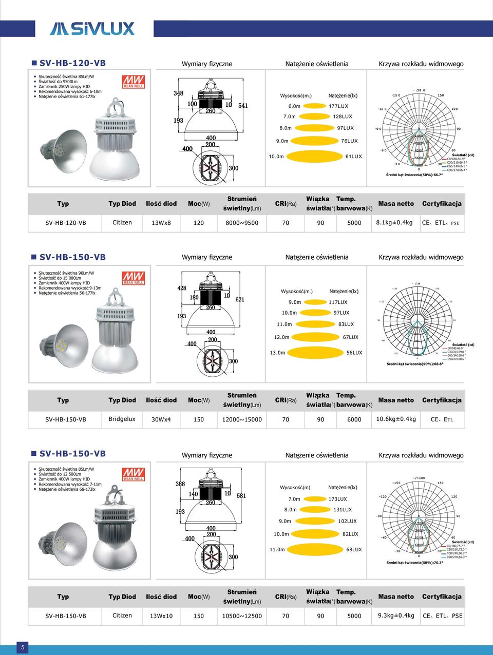 4kg CE ETL PSE SV-HB-15-VB Skutecznoœæ œwietlna 9Lm/W Œwiat oœæ do 15 Lm Zamiennik 4W lampy HID Rekomendowana wysokoœæ 9-13m 56-177lx -15 - / 18 + 15 9.m 117LUX -12 12 1.m 97LUX 11.