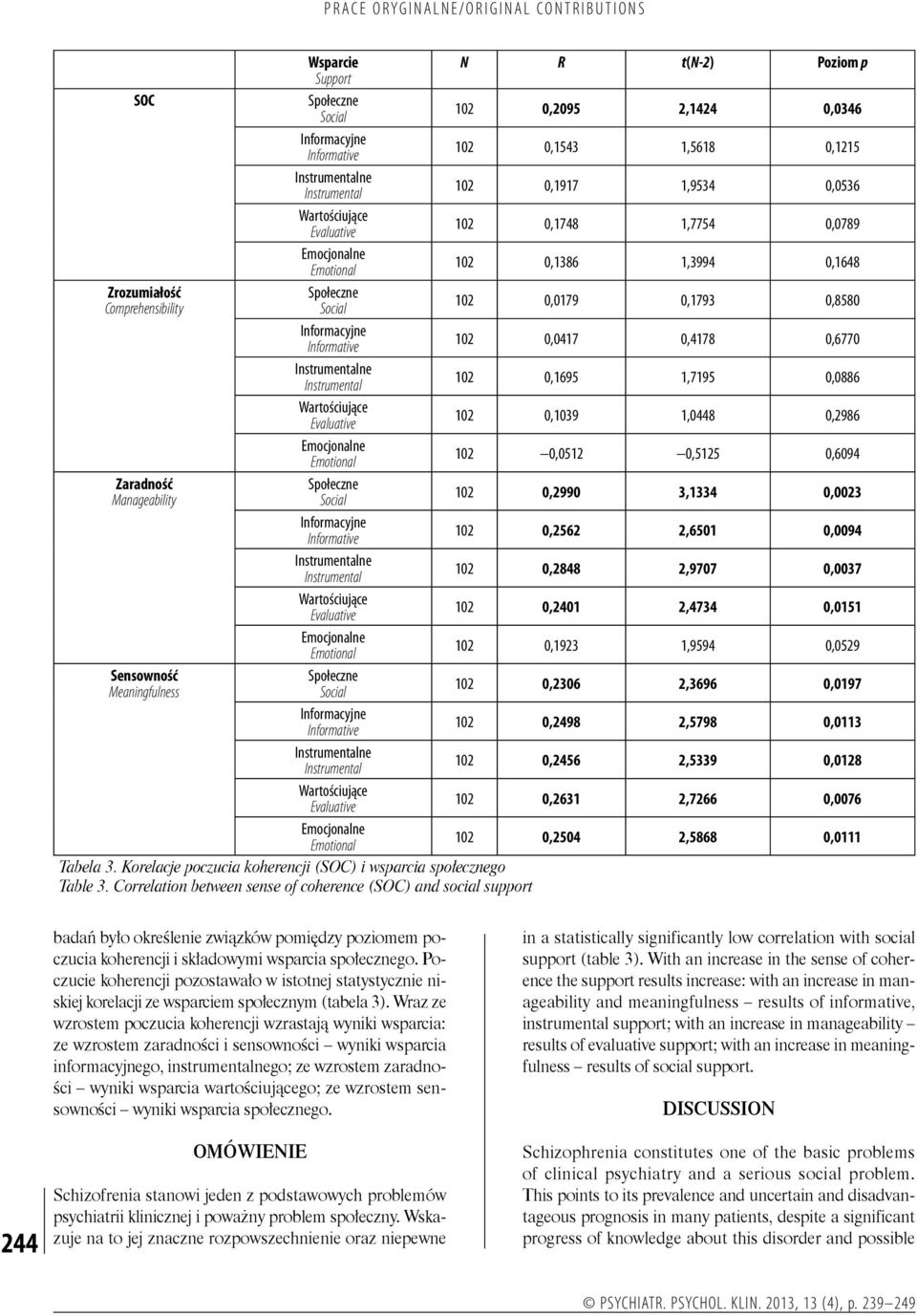 0,6770 Instrumentalne Instrumental 102 0,1695 1,7195 0,0886 Wartościujące Evaluative 102 0,1039 1,0448 0,2986 Emocjonalne Emotional 102 0,0512 0,5125 0,6094 Zaradność Manageability Społeczne Social