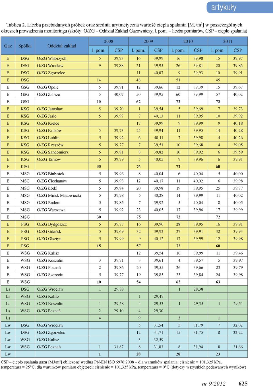 arów, CSP ciepło spalania) Gaz Spółka Oddział zakład 2008 2009 2010 2011 l. pom.