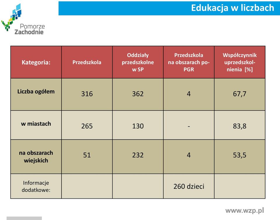 uprzedszkolnienia [%] Liczba ogółem 316 362 4 67,7 w miastach