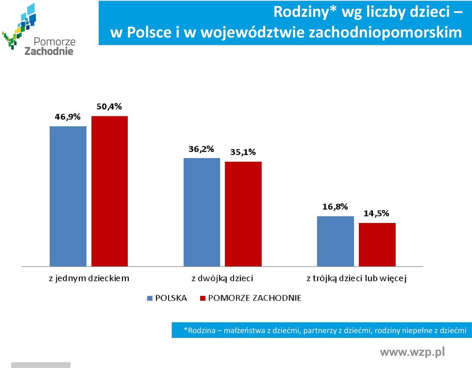 *Rodzina małżeństwa z dziećmi,