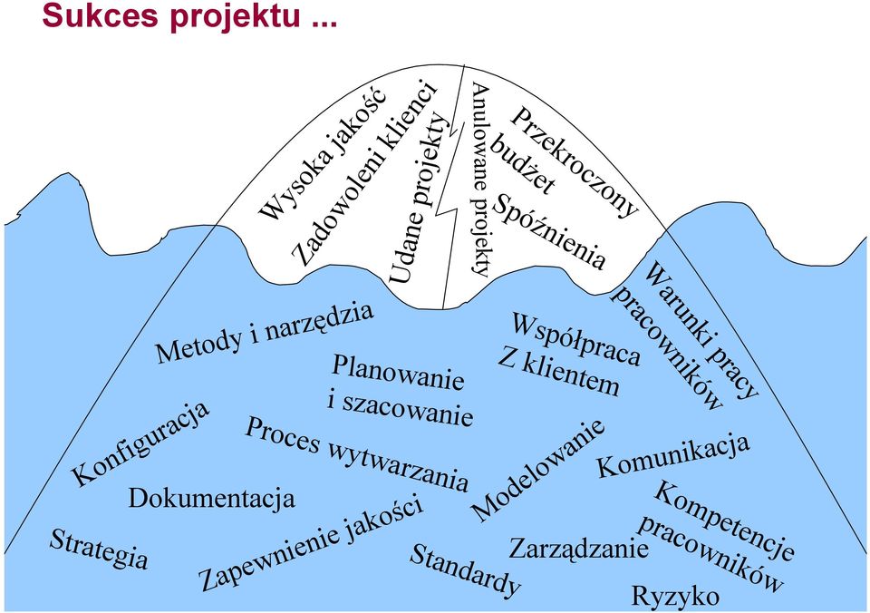 Spóźnienia Konfiguracja Strategia Metody i narzędzia Dokumentacja Planowanie i szacowanie