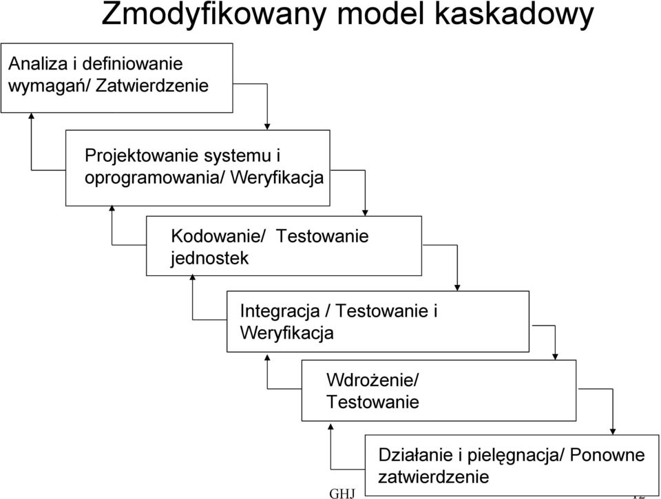 Kodowanie/ Testowanie jednostek Integracja / Testowanie i