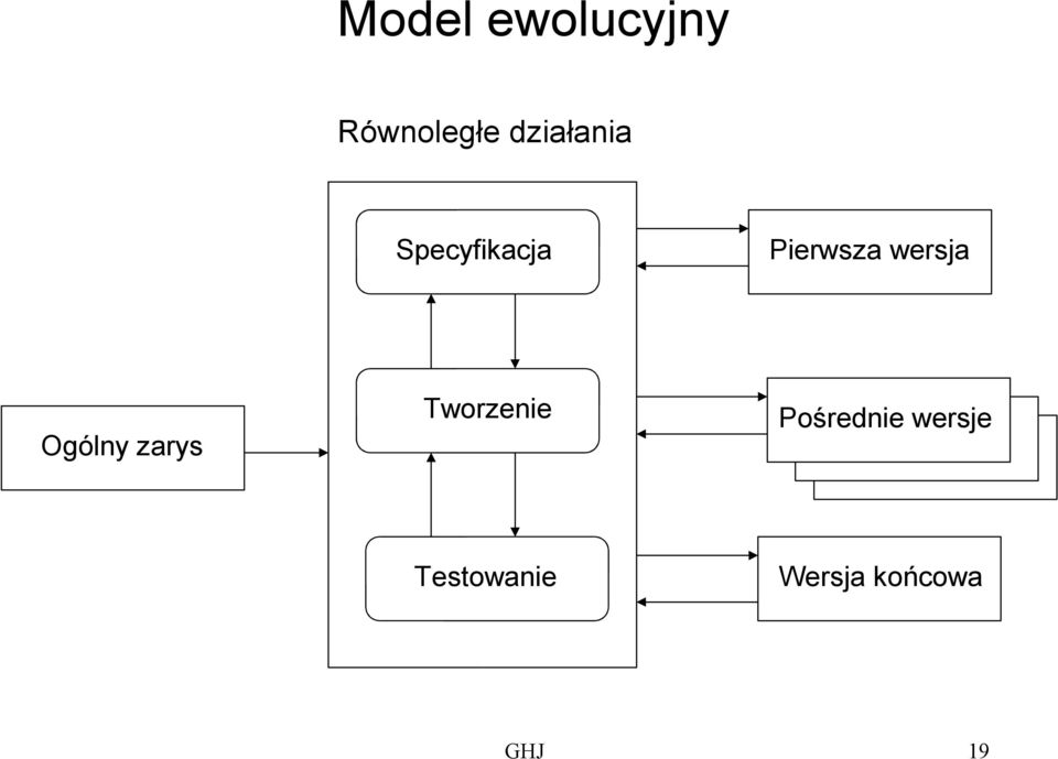 wersja Ogólny zarys Tworzenie